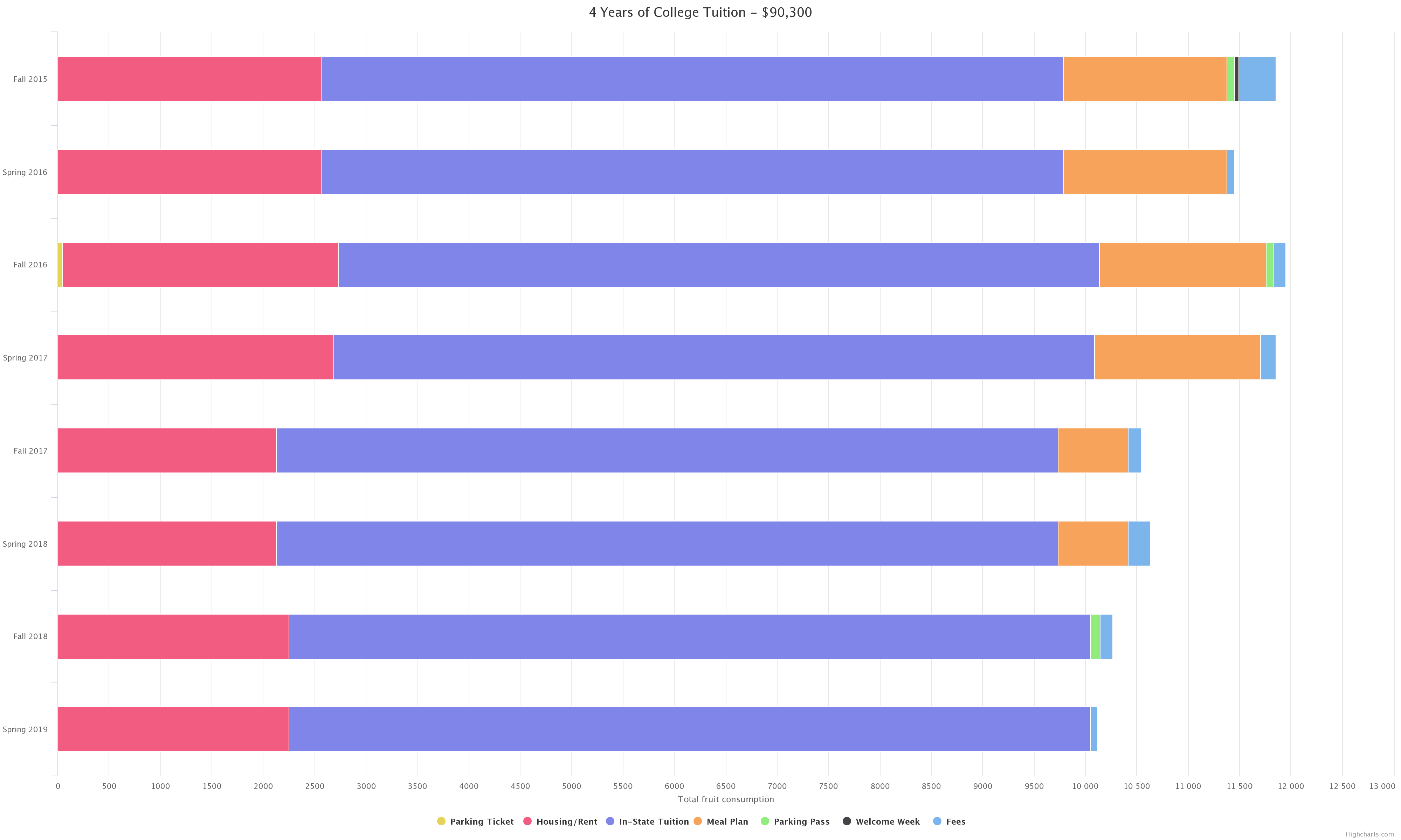 Bar Chart